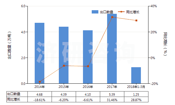 2014-2018年3月中國(guó)其他氯乙烯聚合物單絲（截面直徑＞1mm）、條、桿等(HS39162090)出口量及增速統(tǒng)計(jì)